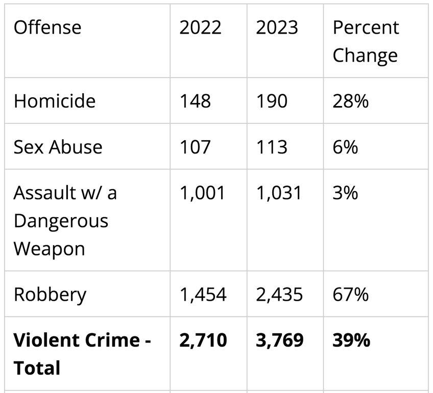 democrat ag bypasses dc crime surge to probe conservative leonard leo