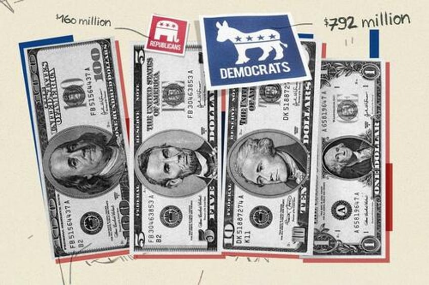 democrats commit vastly more dark money than republicans for 2024