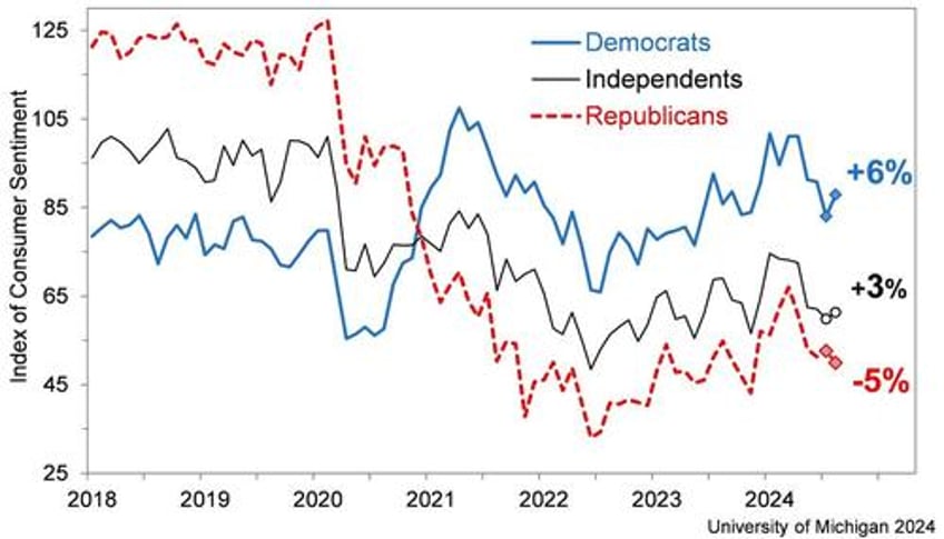 democrats consumer confidence rebounded post biden buying conditions crashed