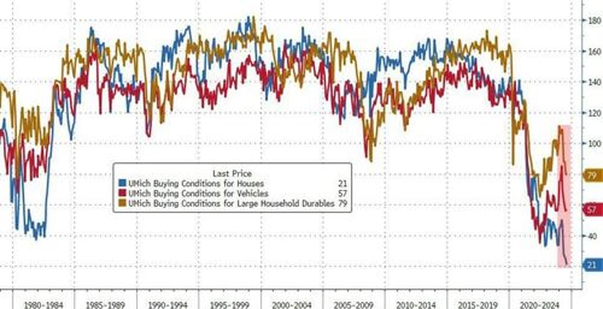 democrats consumer confidence rebounded post biden buying conditions crashed