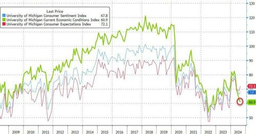 democrats consumer confidence rebounded post biden buying conditions crashed