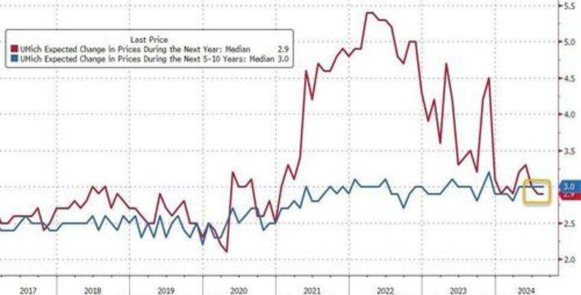 democrats consumer confidence rebounded post biden buying conditions crashed