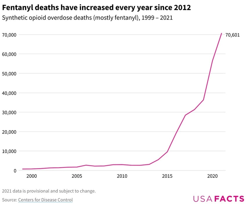 democrats dangle anti fentanyl law as a swap for amnesty