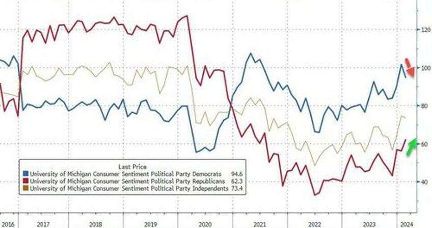 democrats lost faith in february as umich inflation indicator ticked up