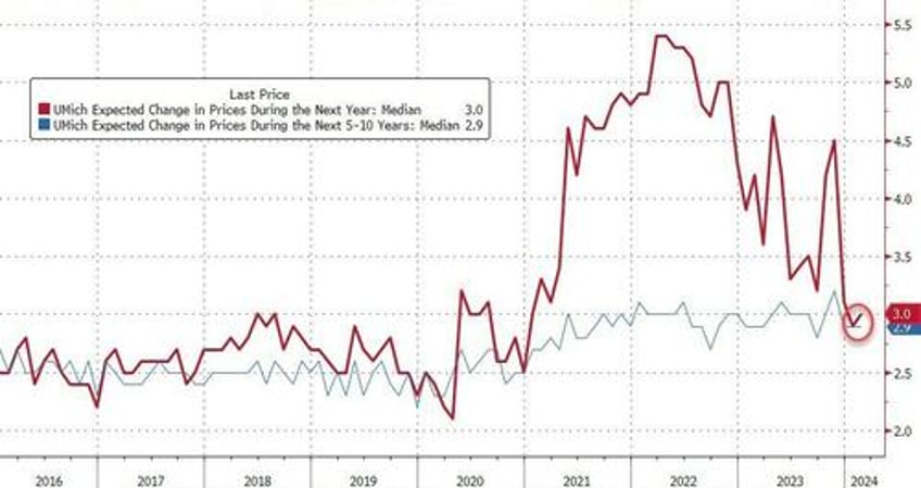 democrats lost faith in february as umich inflation indicator ticked up