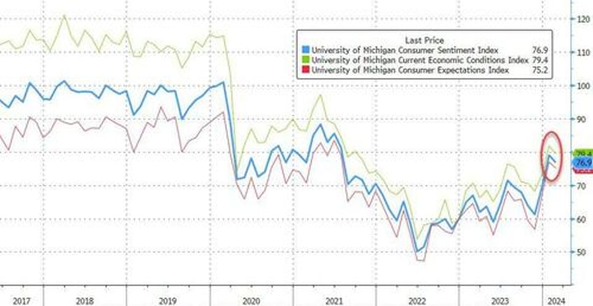 democrats lost faith in february as umich inflation indicator ticked up