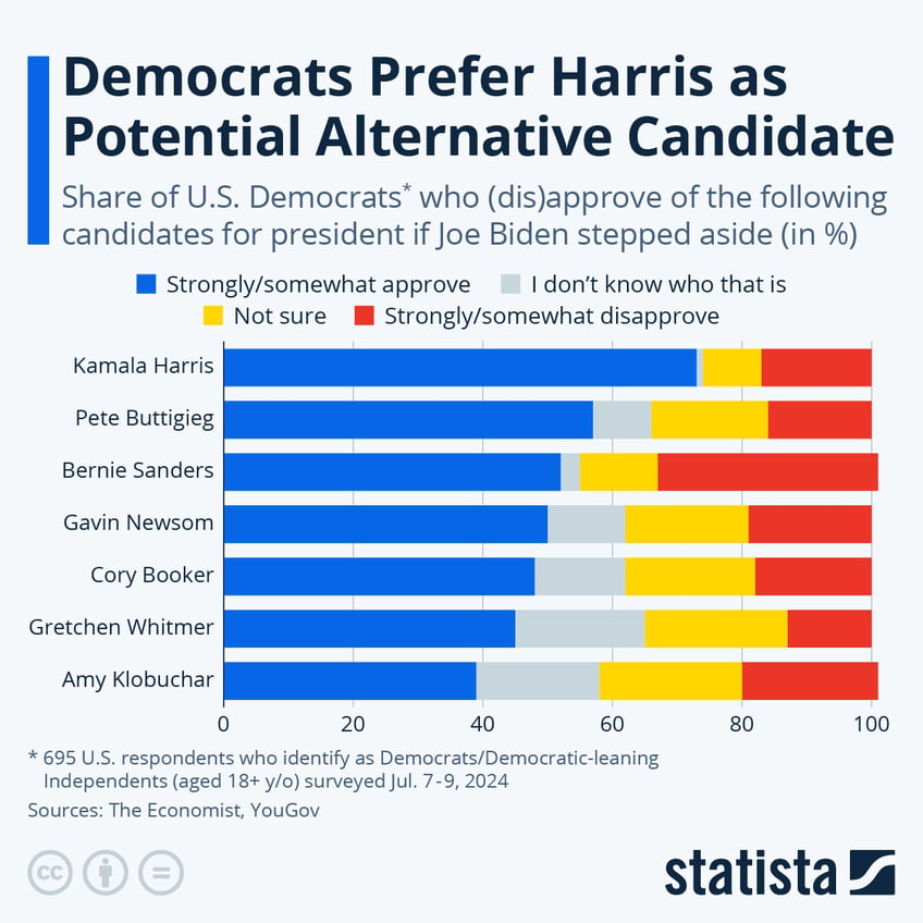 Infographic: Democrats Prefer Harris as Potential Alternative Candidate | Statista