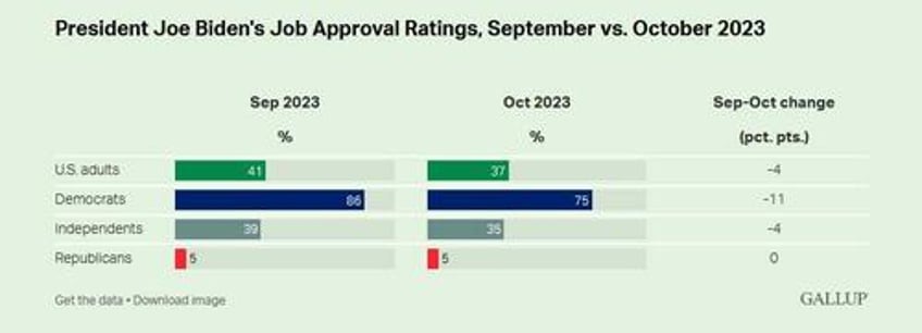 democrats rating of biden tumbles as overall approval hits record low 37 gallup