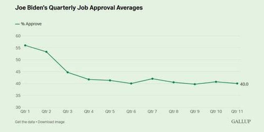 democrats rating of biden tumbles as overall approval hits record low 37 gallup