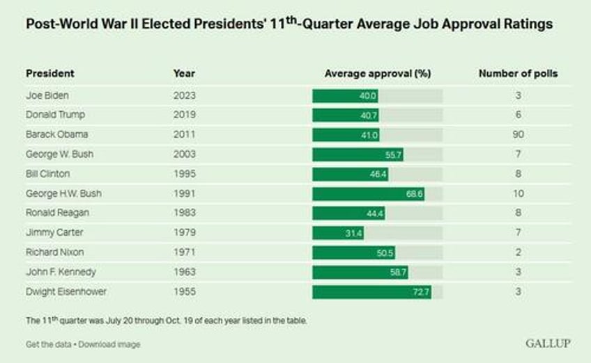 democrats rating of biden tumbles as overall approval hits record low 37 gallup