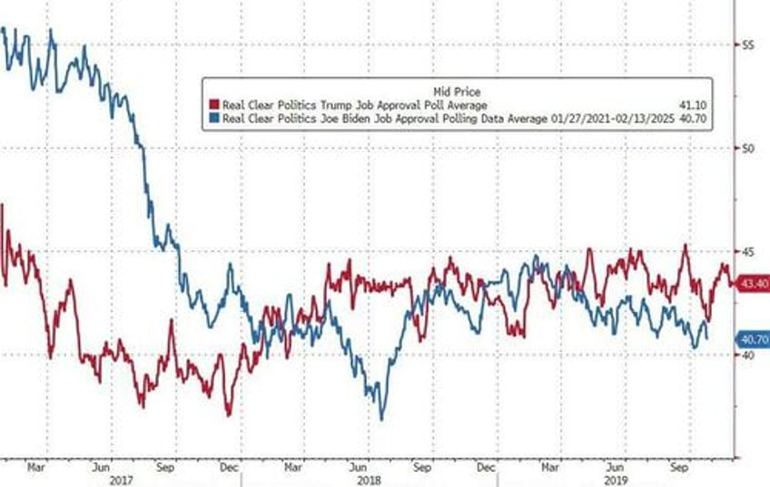 democrats rating of biden tumbles as overall approval hits record low 37 gallup