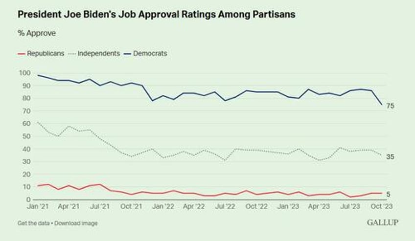 democrats rating of biden tumbles as overall approval hits record low 37 gallup