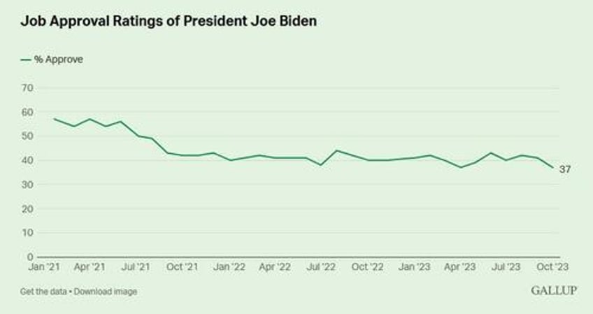 democrats rating of biden tumbles as overall approval hits record low 37 gallup