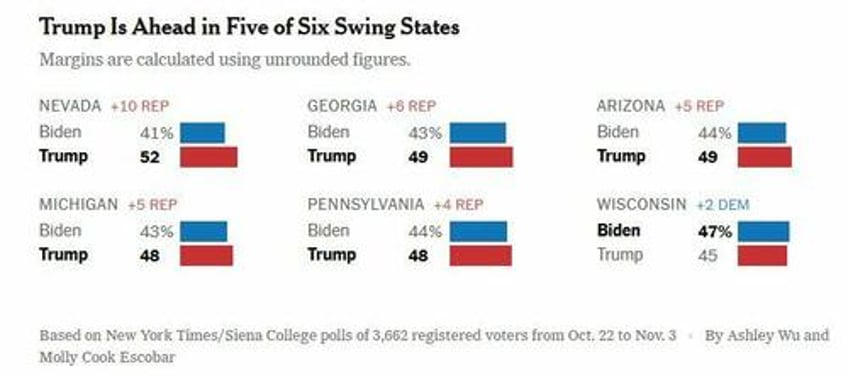 democrats rattled after nyt poll shows trump beating biden in majority of swing states