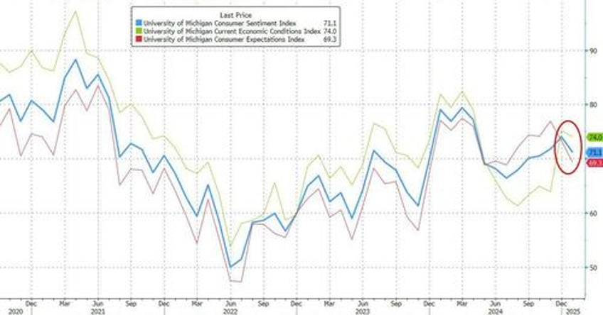 democrats send umich inflation expectations exploding higher in feb