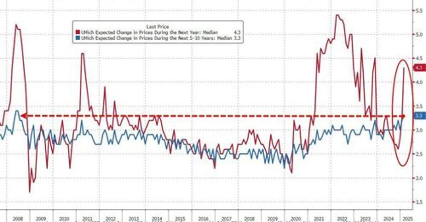 democrats send umich inflation expectations exploding higher in feb