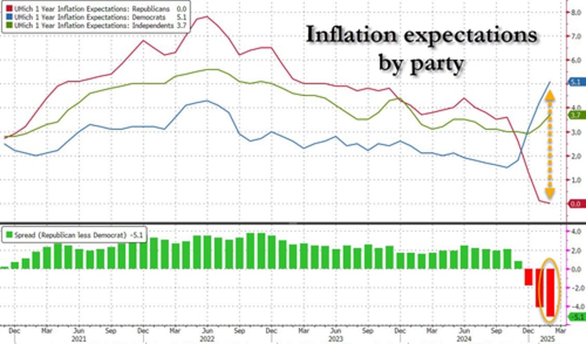 democrats send umich inflation expectations exploding higher in feb