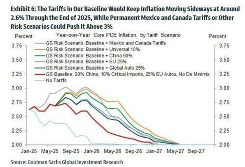 democrats send umich inflation expectations exploding higher in feb