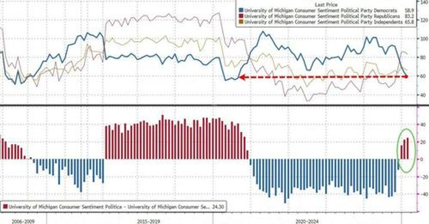 democrats send umich inflation expectations exploding higher in feb