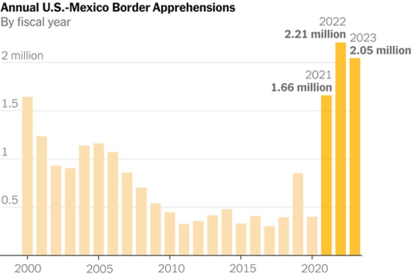 democrats suddenly care about illegal immigration after years of gaslighting americans