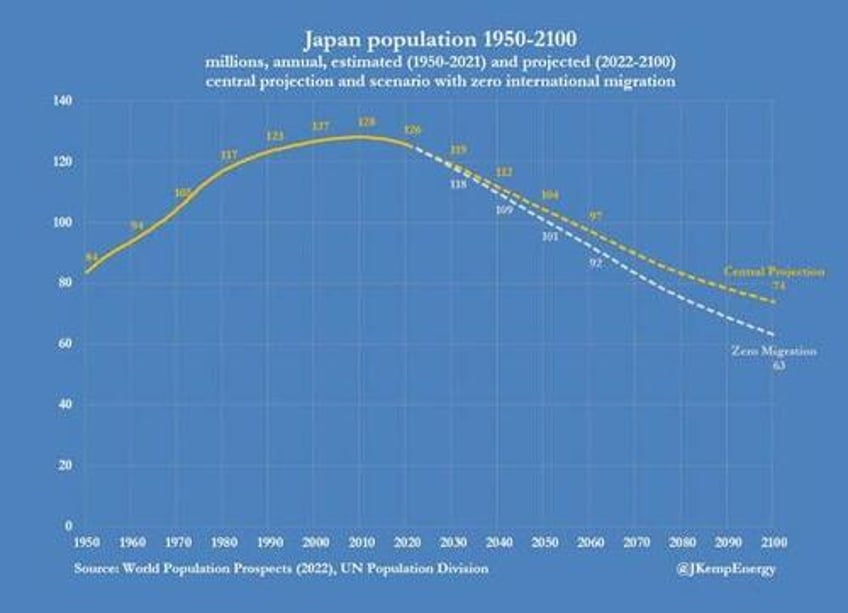 demographic doom japans birth rate falls to the lowest in 125 years