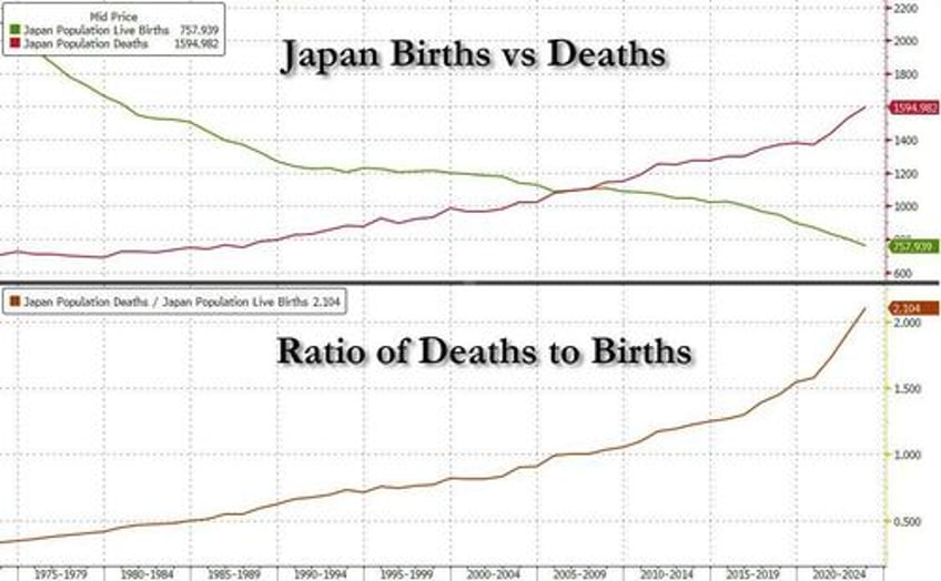 demographic doom japans birth rate falls to the lowest in 125 years