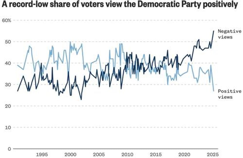 dems approval collapses 20 points in 4 years as trump posts career high