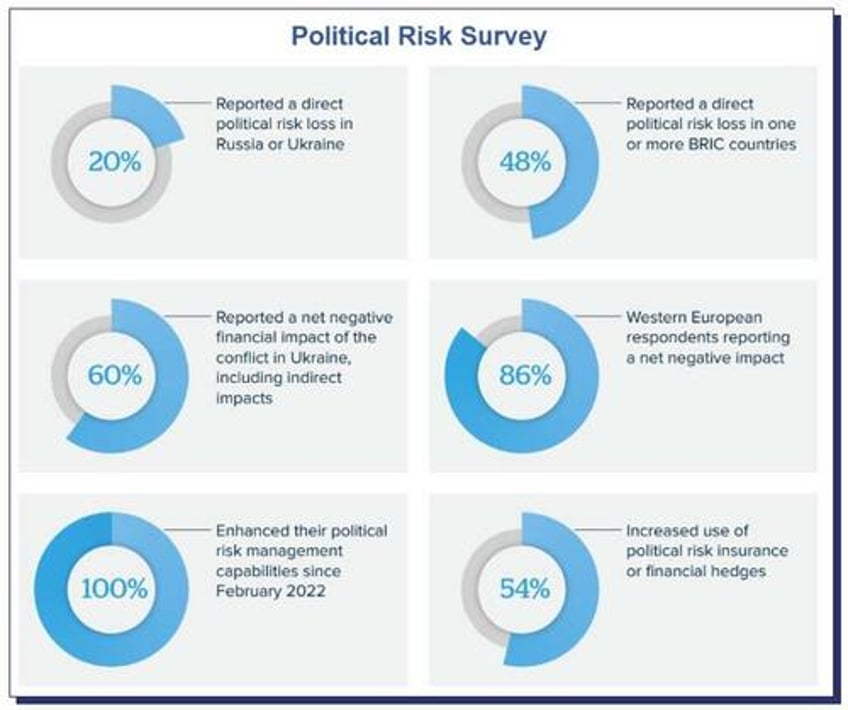 dems three conflicting goals spark surge in political risk insurance needs