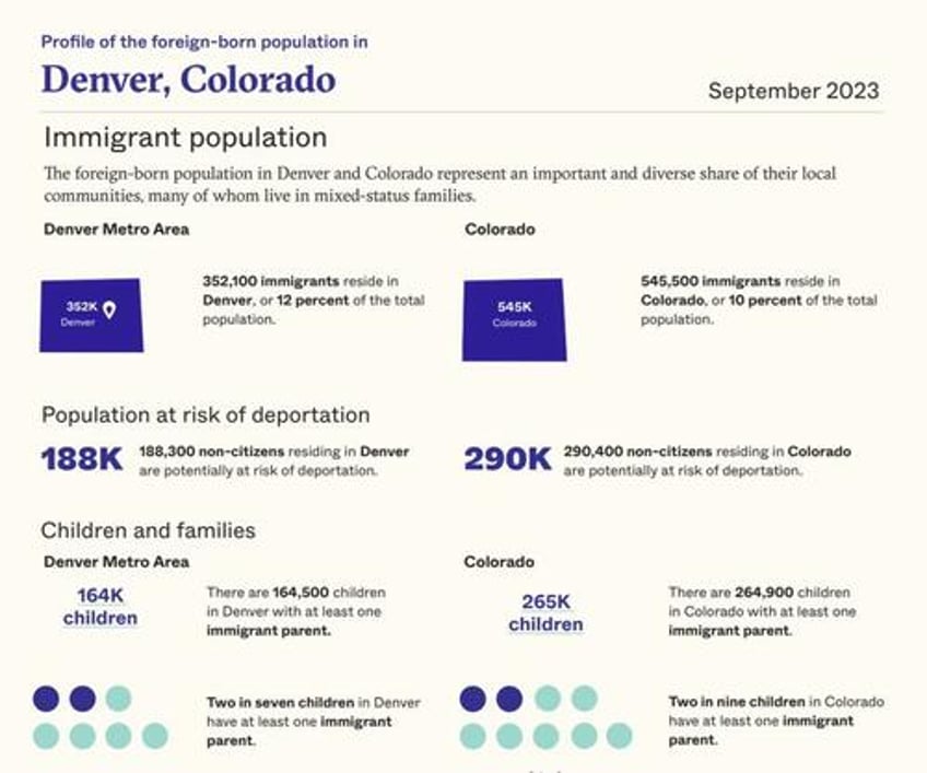 denver health at critical point as 8000 migrants make 20000 emergency visits