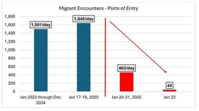 deportation flights begin white house announces first jumbo jet of illegals departs america 