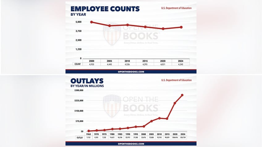 These graphs allegedly show numbers from the Department of Education that were uncovered by OpenTheBooks. The department's staff has gone down since 2000, but the agency's spending has increased nearly eightfold.