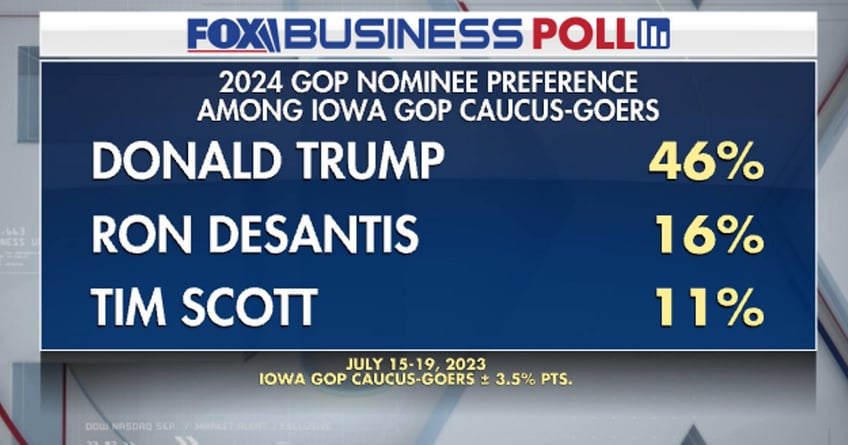 desantis campaign promises changes during reset meeting with top donors as trump extends lead