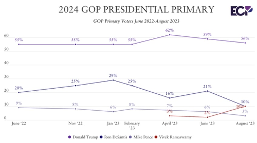 desantis devastated now tied with ramaswamy for 2nd in gop primary