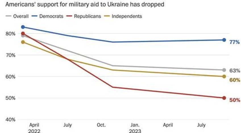 desperate to sell ukraine war biden pathetically appeals to profit motives