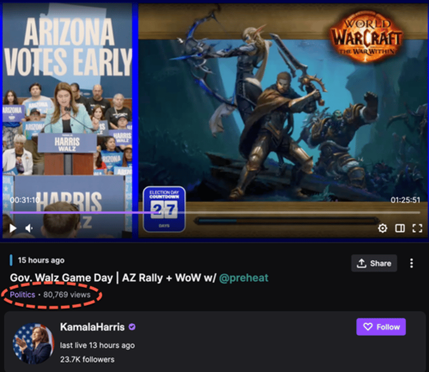 desperation harris walz use livestream world of warcraft game to drive online views for rally