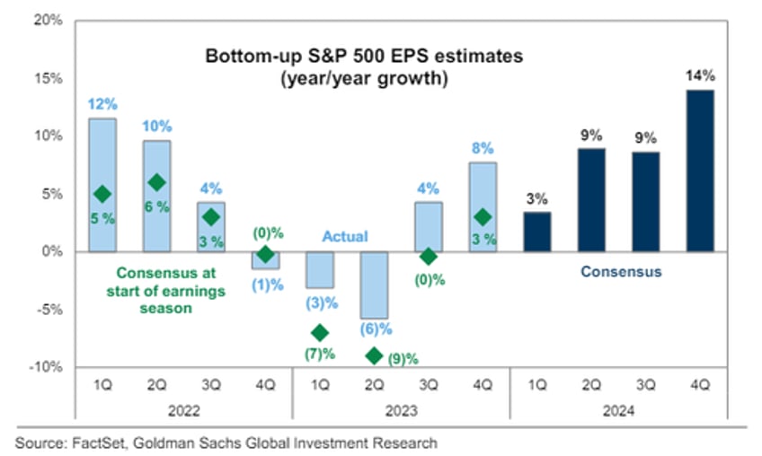 despite a very low bar earnings beats are not being rewarded while misses are getting severely punished