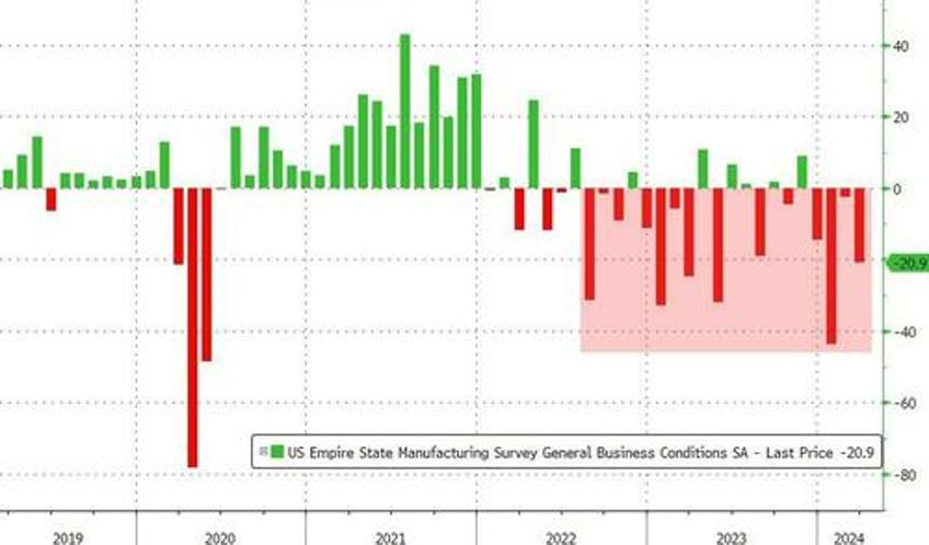 despite all the benefits of illegal immigrants ny manufacturing sector is a stagflationary shitshow