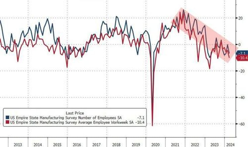 despite all the benefits of illegal immigrants ny manufacturing sector is a stagflationary shitshow