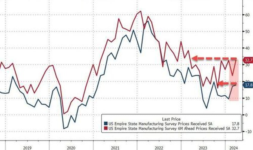 despite all the benefits of illegal immigrants ny manufacturing sector is a stagflationary shitshow