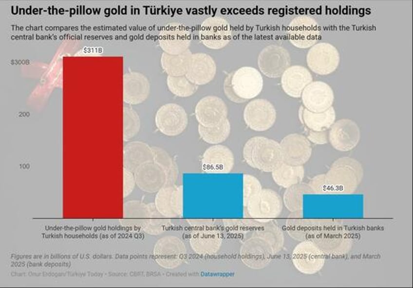 despite dollar access govt crackdowns turks are sitting on 331 billion of household gold