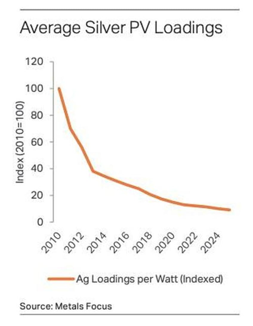 despite emerging challenges pv silver demand set to hit new high in 2024