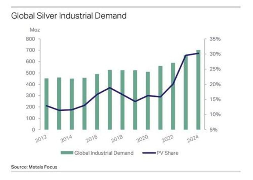 despite emerging challenges pv silver demand set to hit new high in 2024