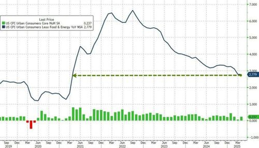 despite mainstream panic us consumer price inflation tumbles to lowest in over 4 years