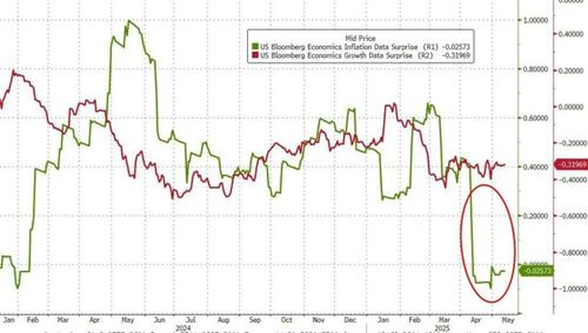 despite mainstream panic us consumer price inflation tumbles to lowest in over 4 years