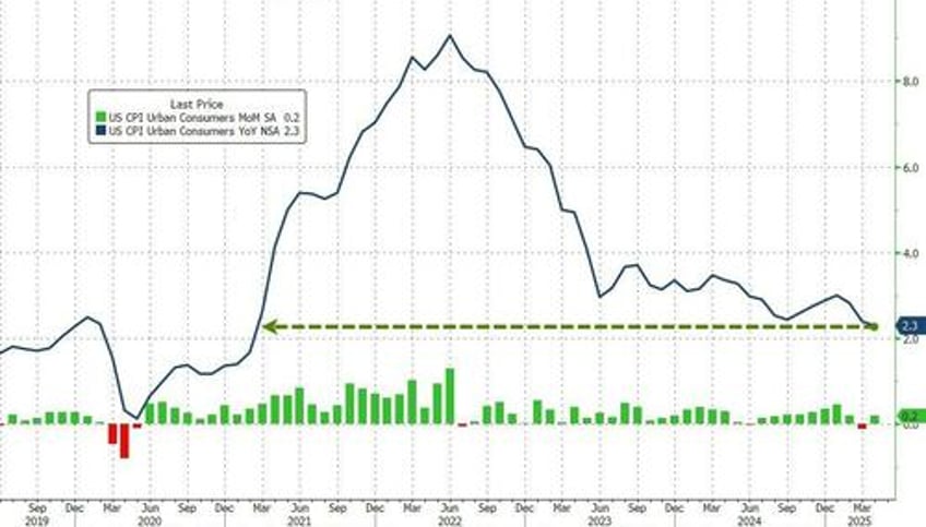 despite mainstream panic us consumer price inflation tumbles to lowest in over 4 years