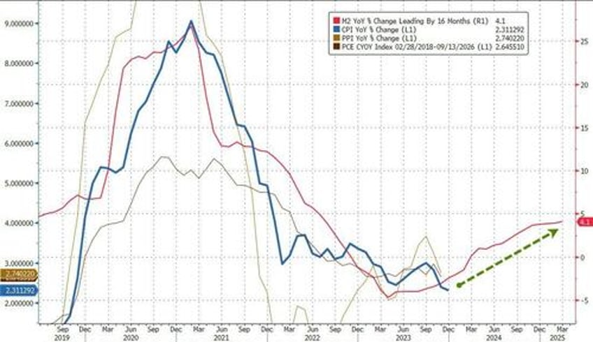 despite mainstream panic us consumer price inflation tumbles to lowest in over 4 years