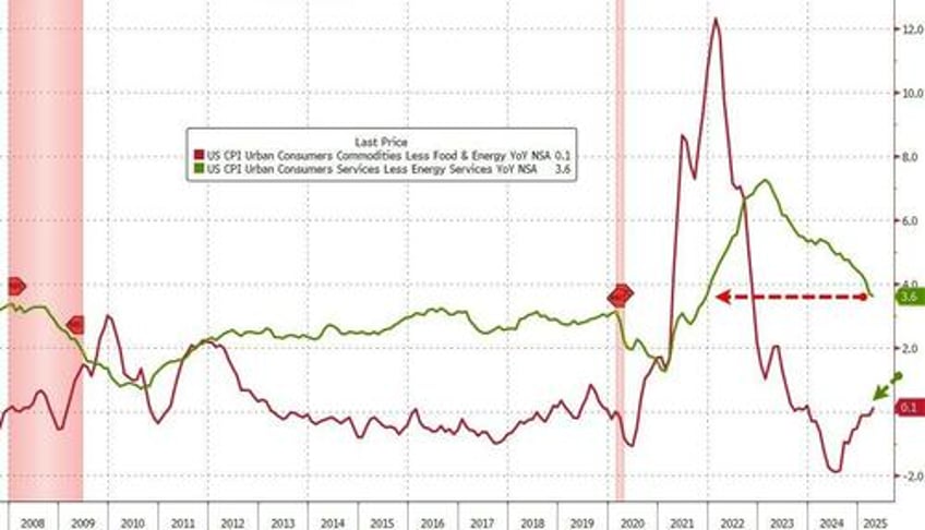 despite mainstream panic us consumer price inflation tumbles to lowest in over 4 years