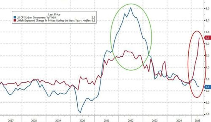 despite mainstream panic us consumer price inflation tumbles to lowest in over 4 years