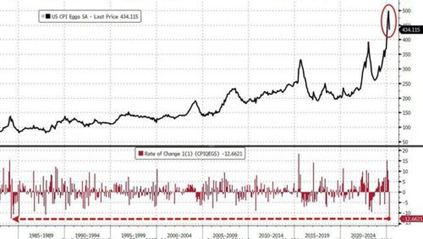 despite mainstream panic us consumer price inflation tumbles to lowest in over 4 years