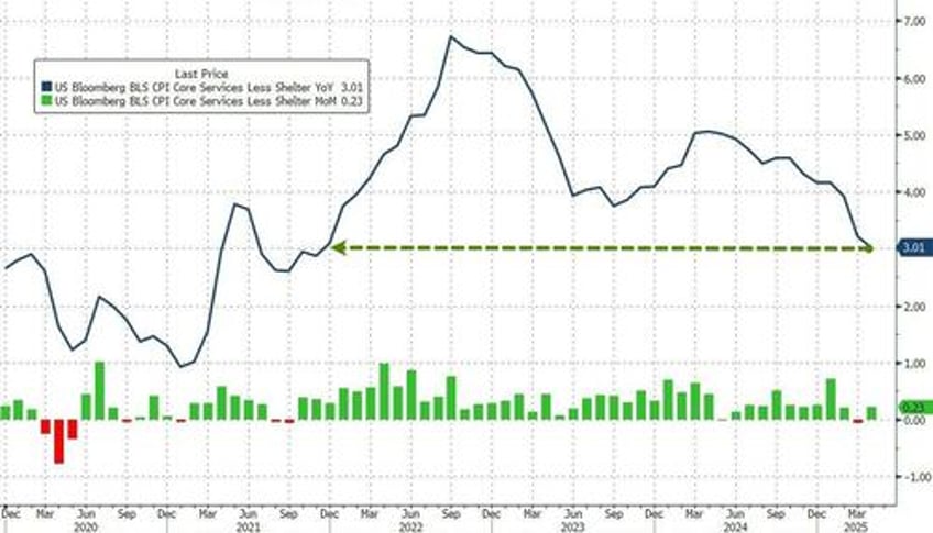 despite mainstream panic us consumer price inflation tumbles to lowest in over 4 years